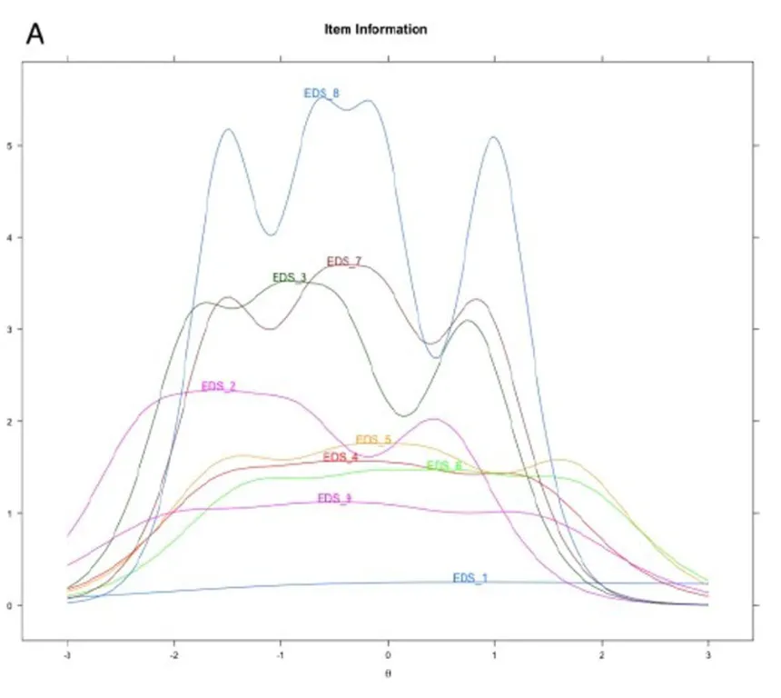 Item information curves for the original 9-item Environmental Distress Scale (EDS) solastalgia subscale that the BSS was distilled from