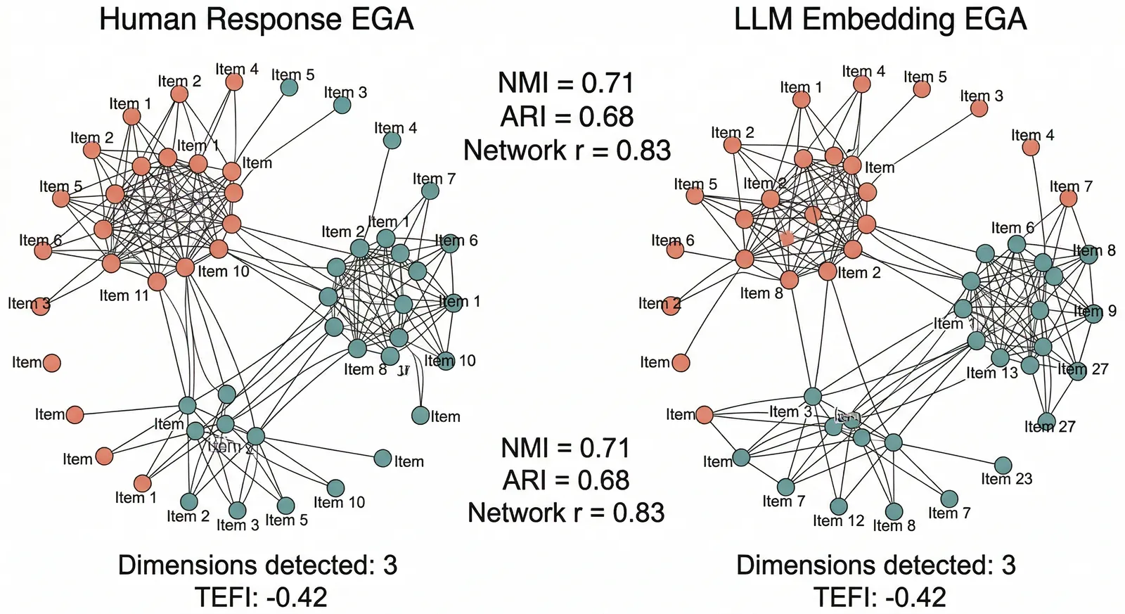 Side-by-side network comparison of a Human Response EGA and an LLM Embedding EGA over the same items, annotated with NMI, ARI, and network-correlation metrics.