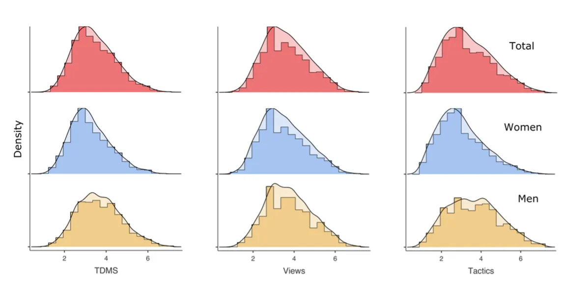 TDMS score distributions (Total, Views, Tactics), by gender
